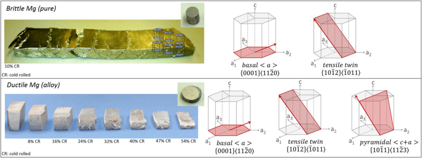 Fig:  Pure polycrystalline magnesium failing in a brittle manner already at low deformations, shown here in the rolled state. Fig:  Pure polycrystalline magnesium failing in a brittle manner already at low deformations, shown here in the rolled state.