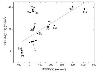 Fig.: Relation between the I1 SFE of Mg X 15 alloy and the I1 SFE of elemental X. Fig.: Relation between the I1 SFE of Mg X 15 alloy and the I1 SFE of elemental X.