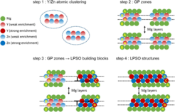 Fig.: Sequential diffusional-displacive transformation mechanism. Y/Zn atomic clusters are expected to form first in the super-saturated Mg matrix (step 1) followed by the formation of Y/Zn enriched GP zones on the basal planes of the Mg matrix (step 2). Above a critical amount of Y and Zn atoms in the GP zones, LPSO building blocks are formed from the GP zones by the generation and propagation of Shockley partial dislocations (step 3). LPSO structures can be formed during annealing (step 4).