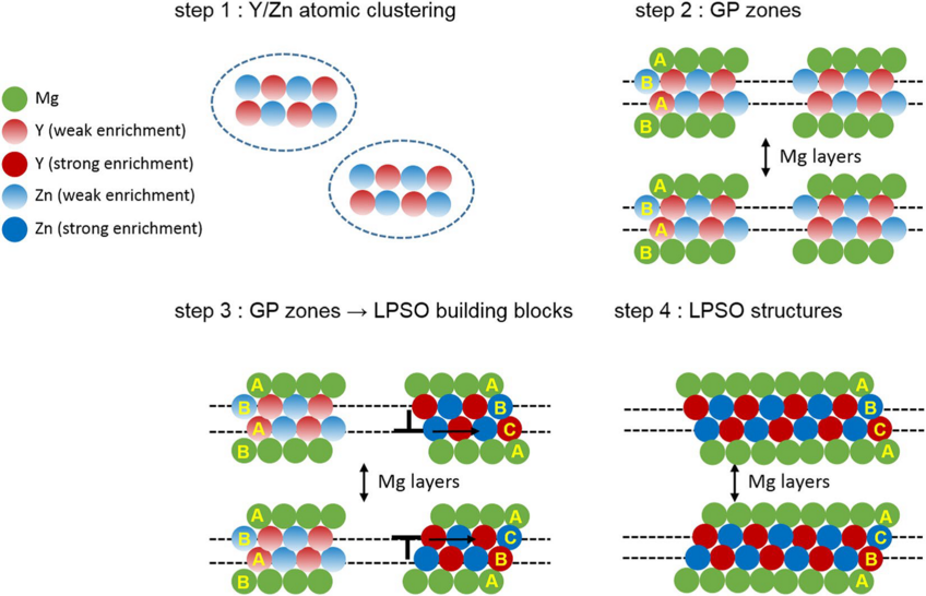Fig.: Sequential diffusional-displacive transformation mechanism. Y/Zn atomic clusters are expected to form first in the super-saturated Mg matrix (step 1) followed by the formation of Y/Zn enriched GP zones on the basal planes of the Mg matrix (step 2). Above a critical amount of Y and Zn atoms in the GP zones, LPSO building blocks are formed from the GP zones by the generation and propagation of Shockley partial dislocations (step 3). LPSO structures can be formed during annealing (step 4). Fig.: Sequential diffusional-displacive transformation mechanism. Y/Zn atomic clusters are expected to form first in the super-saturated Mg matrix (step 1) followed by the formation of Y/Zn enriched GP zones on the basal planes of the Mg matrix (step 2). Above a critical amount of Y and Zn atoms in the GP zones, LPSO building blocks are formed from the GP zones by the generation and propagation of Shockley partial dislocations (step 3). LPSO structures can be formed during annealing (step 4).