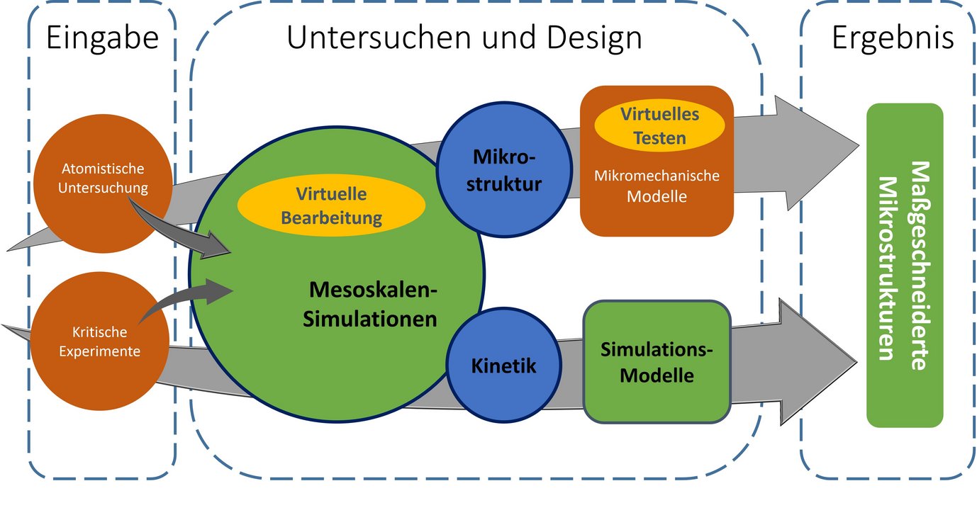 Schema des Arbeitsablaufs