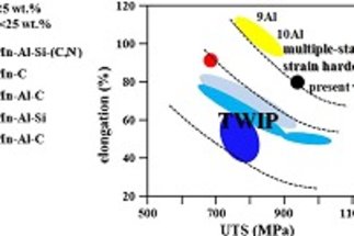 Multistage strain hardening through dislocation substructure and twinning in a high strength and ductile low-density Fe–Mn–Al–C steel