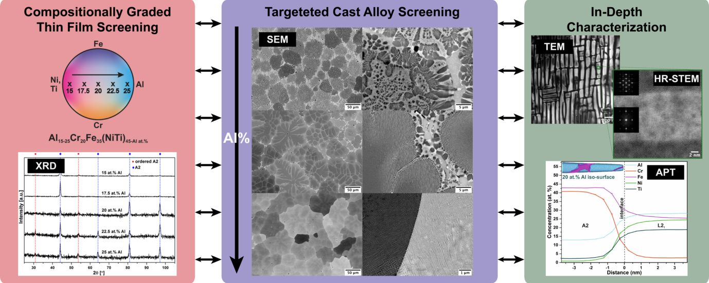 © Max-Planck-Institut für Eisenforschung GmbH; The Journal of Alloys and Compounds, Elsevier