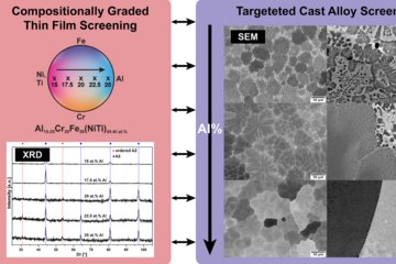 Exploration of AlCrFeNiTi composition space for precipitation strengthened CCAs