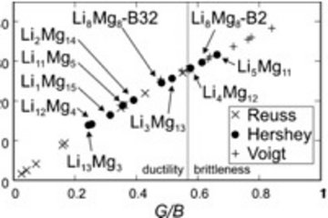 Ab Initio Guided Design of bcc Ternary Mg–Li–X Alloys for Ultra-Lightweight Applications