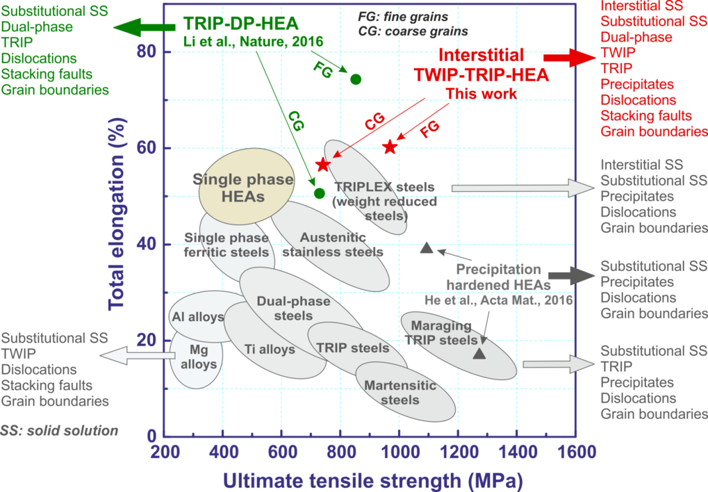 Strength-ductility profiles of various classes of metallic materials including HEAs. All data stem from uniaxial tensile tests conducted on bulk materials at room temperature. While conventional alloys use strengthening mechanisms such as grain boundaries, dual-phase structure, dislocation interactions, precipitates and solid solution (e.g. steels, Ti-alloys, Al- alloys) the new interstitial TWIP-TRIP-HEAs combine all available strengthening effects in one concept, namely, interstitial and substitutional solid solution, TWIP, TRIP, multiple phases, precipitates, dislocations, stacking faults and grain boundaries. Strength-ductility profiles of various classes of metallic materials including HEAs. All data stem from uniaxial tensile tests conducted on bulk materials at room temperature. While conventional alloys use strengthening mechanisms such as grain boundaries, dual-phase structure, dislocation interactions, precipitates and solid solution (e.g. steels, Ti-alloys, Al- alloys) the new interstitial TWIP-TRIP-HEAs combine all available strengthening effects in one concept, namely, interstitial and substitutional solid solution, TWIP, TRIP, multiple phases, precipitates, dislocations, stacking faults and grain boundaries.