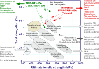 Strength-ductility profiles of various classes of metallic materials including HEAs. All data stem from uniaxial tensile tests conducted on bulk materials at room temperature. While conventional alloys use strengthening mechanisms such as grain boundaries, dual-phase structure, dislocation interactions, precipitates and solid solution (e.g. steels, Ti-alloys, Al- alloys) the new interstitial TWIP-TRIP-HEAs combine all available strengthening effects in one concept, namely, interstitial and substitutional solid solution, TWIP, TRIP, multiple phases, precipitates, dislocations, stacking faults and grain boundaries. Strength-ductility profiles of various classes of metallic materials including HEAs. All data stem from uniaxial tensile tests conducted on bulk materials at room temperature. While conventional alloys use strengthening mechanisms such as grain boundaries, dual-phase structure, dislocation interactions, precipitates and solid solution (e.g. steels, Ti-alloys, Al- alloys) the new interstitial TWIP-TRIP-HEAs combine all available strengthening effects in one concept, namely, interstitial and substitutional solid solution, TWIP, TRIP, multiple phases, precipitates, dislocations, stacking faults and grain boundaries.