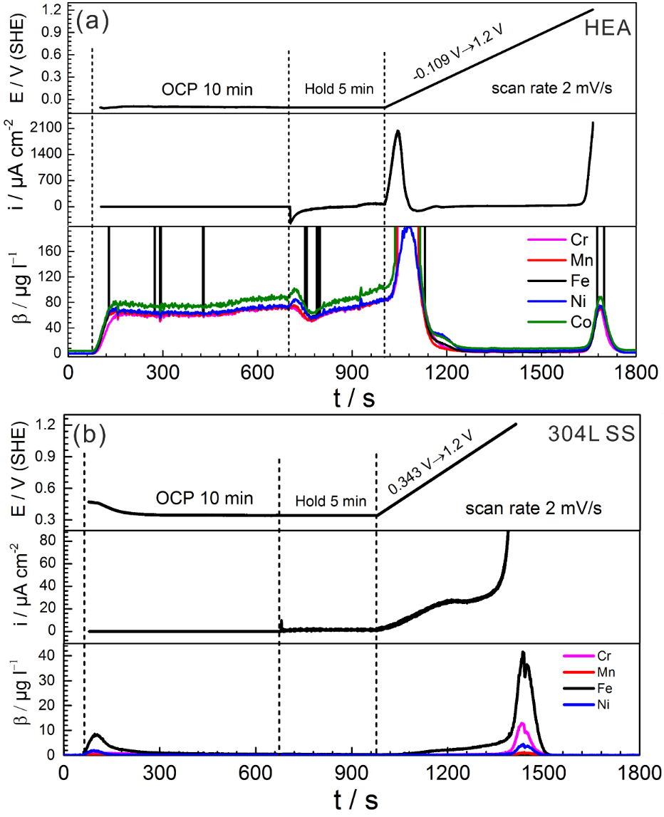 Electrochemical behavior and online in-situ element-resolved analysis in 0.1 M H2SO4. (a) Equiatomic CoCrFeMnNi HEA. (b) 304 L SS. Electrochemical behavior and online in-situ element-resolved analysis in 0.1 M H2SO4. (a) Equiatomic CoCrFeMnNi HEA. (b) 304 L SS.