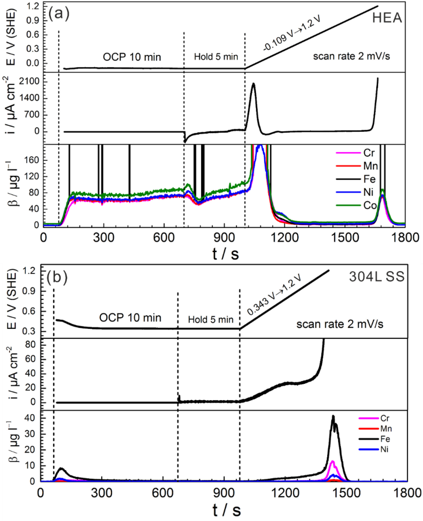 Electrochemical behavior and online in-situ element-resolved analysis in 0.1 M H2SO4. (a) Equiatomic CoCrFeMnNi HEA. (b) 304 L SS. Electrochemical behavior and online in-situ element-resolved analysis in 0.1 M H2SO4. (a) Equiatomic CoCrFeMnNi HEA. (b) 304 L SS.