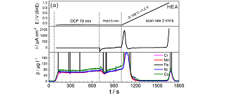 Electrochemical and corrosion behavior of high-entropy alloys