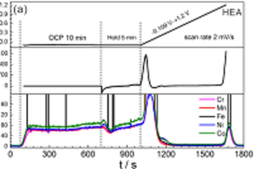 Electrochemical and corrosion behavior of high-entropy alloys