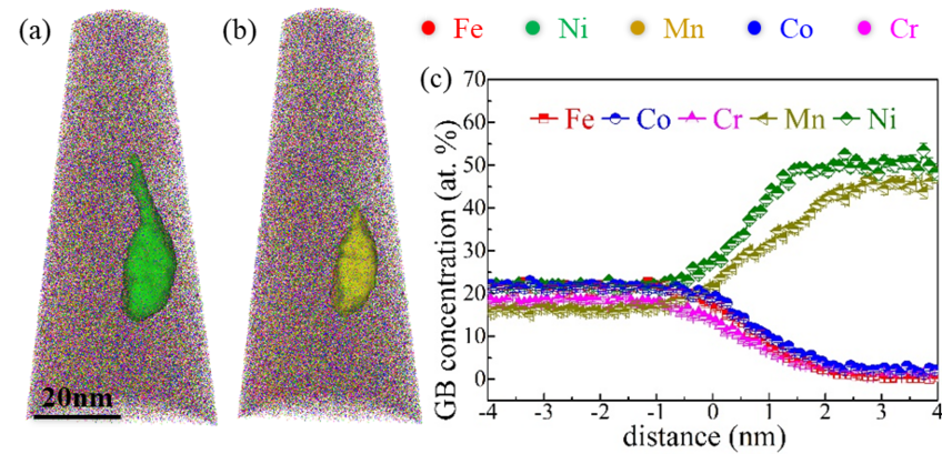 A typical APT analysis showing the segregation in an equiatomic CoCrFeMnNi HEA. (a) The 30 at. % Ni and (b) 30 at. % Mn concentration isosurfaces with all atoms; (c) The interface proxigram of 30 at. % Ni isosurface. A typical APT analysis showing the segregation in an equiatomic CoCrFeMnNi HEA. (a) The 30 at. % Ni and (b) 30 at. % Mn concentration isosurfaces with all atoms; (c) The interface proxigram of 30 at. % Ni isosurface.
