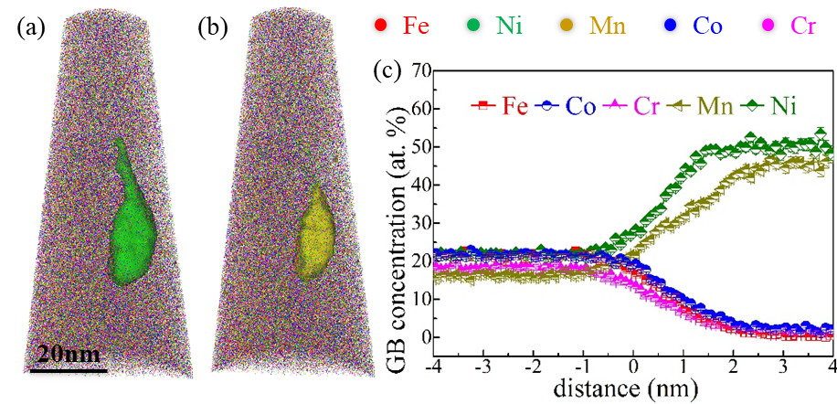 A typical APT analysis showing the segregation in an equiatomic CoCrFeMnNi HEA. (a) The 30 at. % Ni and (b) 30 at. % Mn concentration isosurfaces with all atoms; (c) The interface proxigram of 30 at. % Ni isosurface.
