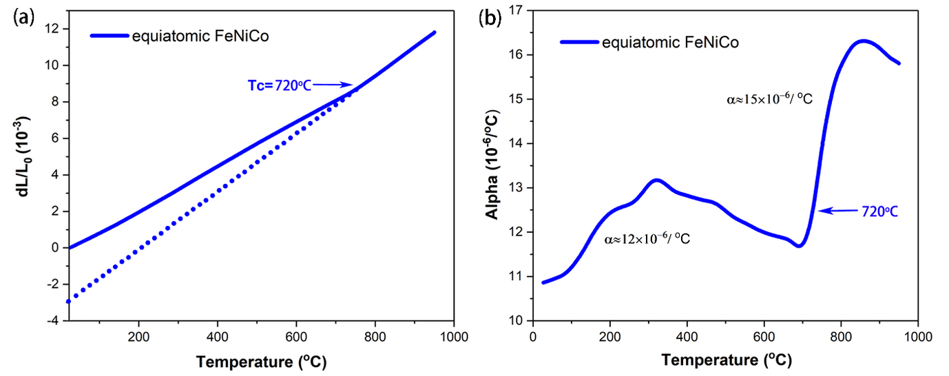 Thermal expansion of an equiatomic FeNiCo medium entropy alloy. (a) Change in length as a function of temperature. (b) Thermal expansion coefficient α as a function of temperature. The thermal expansion coefficient α can be calculated as α= dL/(dT×L0), L is the sample length, T is the temperature, L0 is the sample length at room temperature.