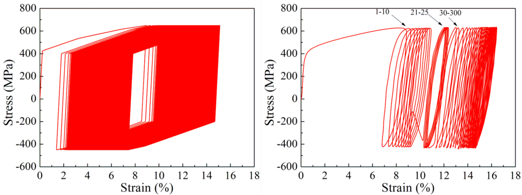 Figure 2 Comparison between cyclic stress-strain curves obtained from phenomenological cyclic plasticity model (left) and experiment (right) for a typical iHEA under a stress amplitude of 550 MPa and a mean stress of 100 MPa. Figure 2 Comparison between cyclic stress-strain curves obtained from phenomenological cyclic plasticity model (left) and experiment (right) for a typical iHEA under a stress amplitude of 550 MPa and a mean stress of 100 MPa.