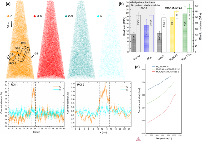 (a) Atom probe analysis of the martensite matrix of the high N bearing steel X30CrMoN15-1 shows different grain boundary segregation behavior between N and C; (b) and (c) Comparison of average nano-hardness, elastic moduli and formation enthalpies (∆Hf) of the matrix/precipitates in the high N bearing steel X30CrMoN15-1 and the high C bearing steel 100Cr6. (a) Atom probe analysis of the martensite matrix of the high N bearing steel X30CrMoN15-1 shows different grain boundary segregation behavior between N and C; (b) and (c) Comparison of average nano-hardness, elastic moduli and formation enthalpies (∆Hf) of the matrix/precipitates in the high N bearing steel X30CrMoN15-1 and the high C bearing steel 100Cr6.