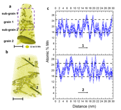 Atom probe tomography analysis of dislocations decorated with Mn after 6h at 450°C. (a) 12.5 at.%Mn iso-concentration surfaces (12.5 at. % Mn threshold) showing two grain boundaries and numerous dislocations decorated by Mn. Scale bar, 40 nm. (b) Close-up on the middle section of the dataset indicated by the purple dashed line showing decorated dislocations. Scale bar, 30 nm (c) 1D composition profiles along the two dislocations marked by the arrows in (b). The points are the experimental values that are connected by the blue lines for better visualization. The blue shading represents the statistical error associated with the calculation of the composition. The dashed lines show the typical values of compositional fluctuation.