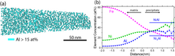 (a). Precipitates visualized by drawing an isoconcentration surface at 15 at% Al. (b) Corresponding proximity histogram plotting the chemical composition as a function of the distance to the isoconcentration surface. Expected Al concentrations for NiAl and Ni3Al are shown.
