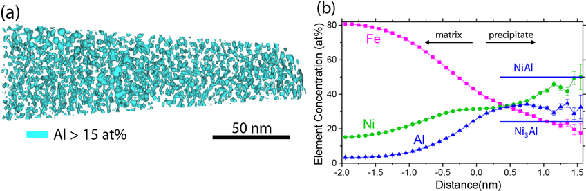 (a). Precipitates visualized by drawing an isoconcentration surface at 15 at% Al. (b) Corresponding proximity histogram plotting the chemical composition as a function of the distance to the isoconcentration surface. Expected Al concentrations for NiAl and Ni3Al are shown. (a). Precipitates visualized by drawing an isoconcentration surface at 15 at% Al. (b) Corresponding proximity histogram plotting the chemical composition as a function of the distance to the isoconcentration surface. Expected Al concentrations for NiAl and Ni3Al are shown.
