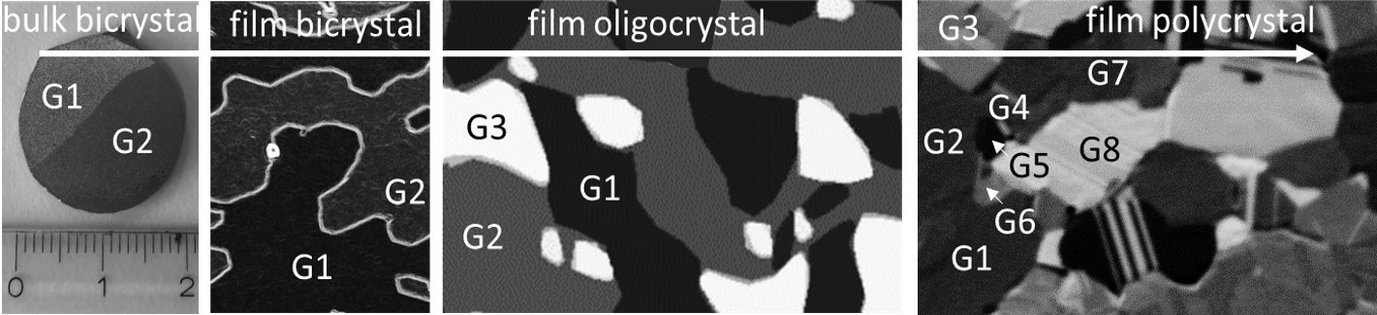 Geplantes Vorgehen: Schritt für Schritt nähern sich die Wissenschaftler an den mehrdimensionalen Raum von Korngrenzen indem sie zuerst bikristalline, dann oligokristalline und schließlich polykristalline Dünnschichten mit verschiedenen Kornorientierungen untersuchen. Ziel ist es die Zusammenhänge zwischen Korngrenzphasen und den Materialeigenschaften zu verstehen und so maßgeschneiderte Materialien zu entwickeln.