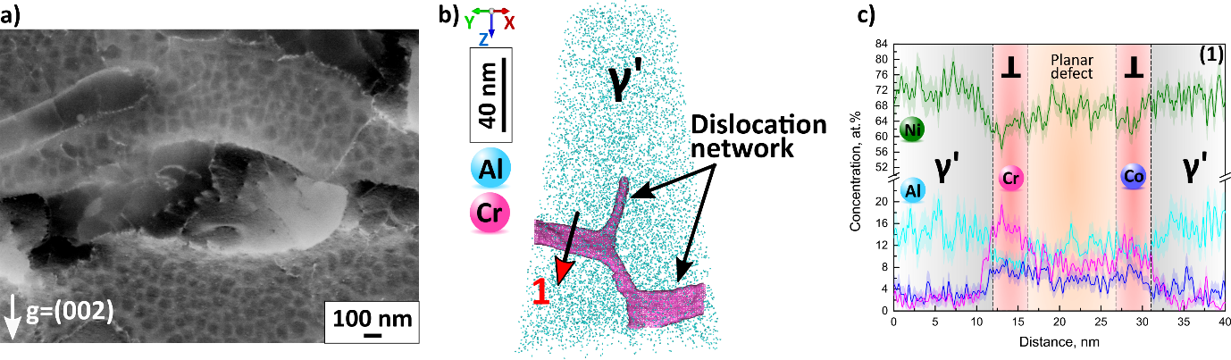 Figure 1: a) cECCI micrograph showing a high dislocation density in the fully rafted γ/γ' microstructure of a single-crystal nickel-based superalloy. b) Atom probe reconstruction from a rafted γ' precipitate, showing dislocations within a γ' precipitate. c) 1D concentration profile perpendicular to a dislocation revealing segregation of chromium and cobalt at partial dislocations and at the planar defect.