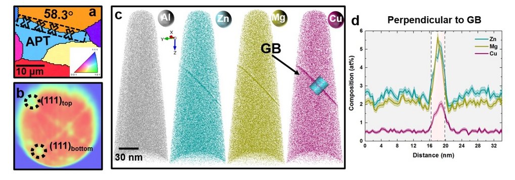 Atom probe analysis for a sample in the as-quenched state: (a), EBSD IPF map showing the grain boundary (GB) for site-specific APT tip preparation; (b), A desorption map showing indexed crystallographic poles of two grains; (c), Atom maps of all elements in the as-quenched state; (d), Composition profile across the grain boundary in a 20nm-diameter cylinder. (Al, Zn, Mg, and Cu are depicted as grey, dark cyan, olive, and dark red, respectively) Atom probe analysis for a sample in the as-quenched state: (a), EBSD IPF map showing the grain boundary (GB) for site-specific APT tip preparation; (b), A desorption map showing indexed crystallographic poles of two grains; (c), Atom maps of all elements in the as-quenched state; (d), Composition profile across the grain boundary in a 20nm-diameter cylinder. (Al, Zn, Mg, and Cu are depicted as grey, dark cyan, olive, and dark red, respectively)