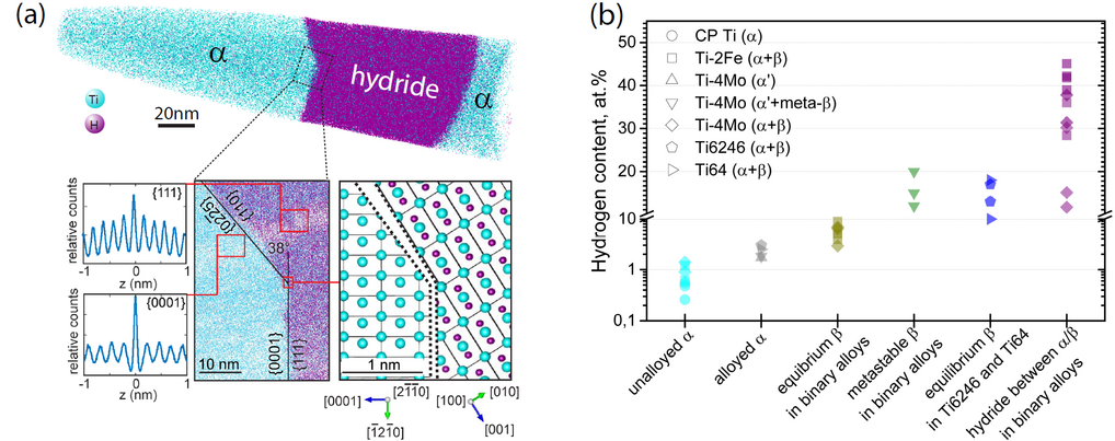 Fig. 1. a) A hydride formed along α grain boundaries; b) hydrogen content in some Ti systems measured by APT in HV-mode with LEAP 3000HR at MPIE. Fig. 1. a) A hydride formed along α grain boundaries; b) hydrogen content in some Ti systems measured by APT in HV-mode with LEAP 3000HR at MPIE.