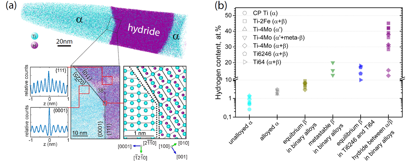 Fig. 1. a) A hydride formed along α grain boundaries; b) hydrogen content in some Ti systems measured by APT in HV-mode with LEAP 3000HR at MPIE.