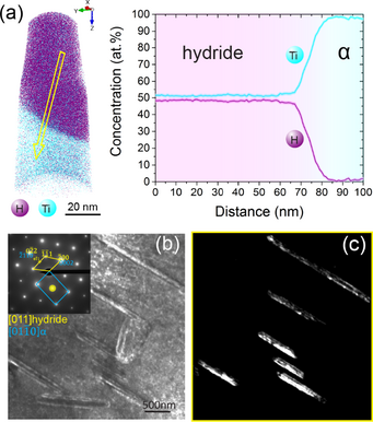 Fig. 2. Experimental evidences of FIB-induced hydride in uncharged Commercial Pure Ti: a) 3D mapping and 1D composition profile from APT results; b) bright-field micrograph and c) dark-field image from TEM observation.
  Fig. 2. Experimental evidences of FIB-induced hydride in uncharged Commercial Pure Ti: a) 3D mapping and 1D composition profile from APT results; b) bright-field micrograph and c) dark-field image from TEM observation.
