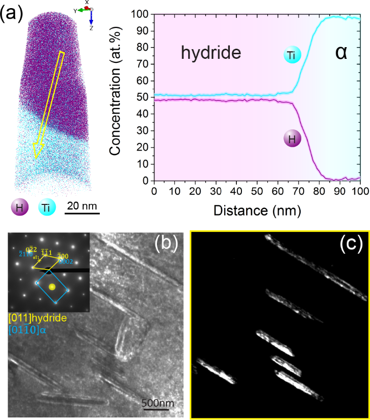 Fig. 2. Experimental evidences of FIB-induced hydride in uncharged Commercial Pure Ti: a) 3D mapping and 1D composition profile from APT results; b) bright-field micrograph and c) dark-field image from TEM observation.
 