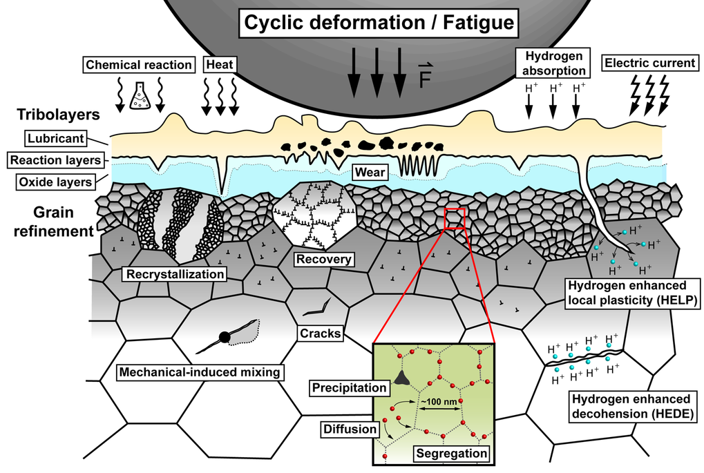 Fig. 1: Microstructure reactions caused by intense mechanical/environmental contacts.