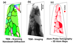 Figure 4: One sample – three complementary techniques. Scanning NBD (a) enables the measurement of orientation and phase maps with 1-2 nm spatial resolution. Imaging in TEM (b) enables the analysis of lattice defects such as interfaces or dislocations. APT (c) enables the measurement of the local chemical composition with equal sensitivity for light and heavy elements in the range of 10 ppm. The combination of these powerful techniques on the same sample gives access to complementary structural and chemical information on near atomic scale and is often the only way to answer long-standing fundamental materials scientific questions.