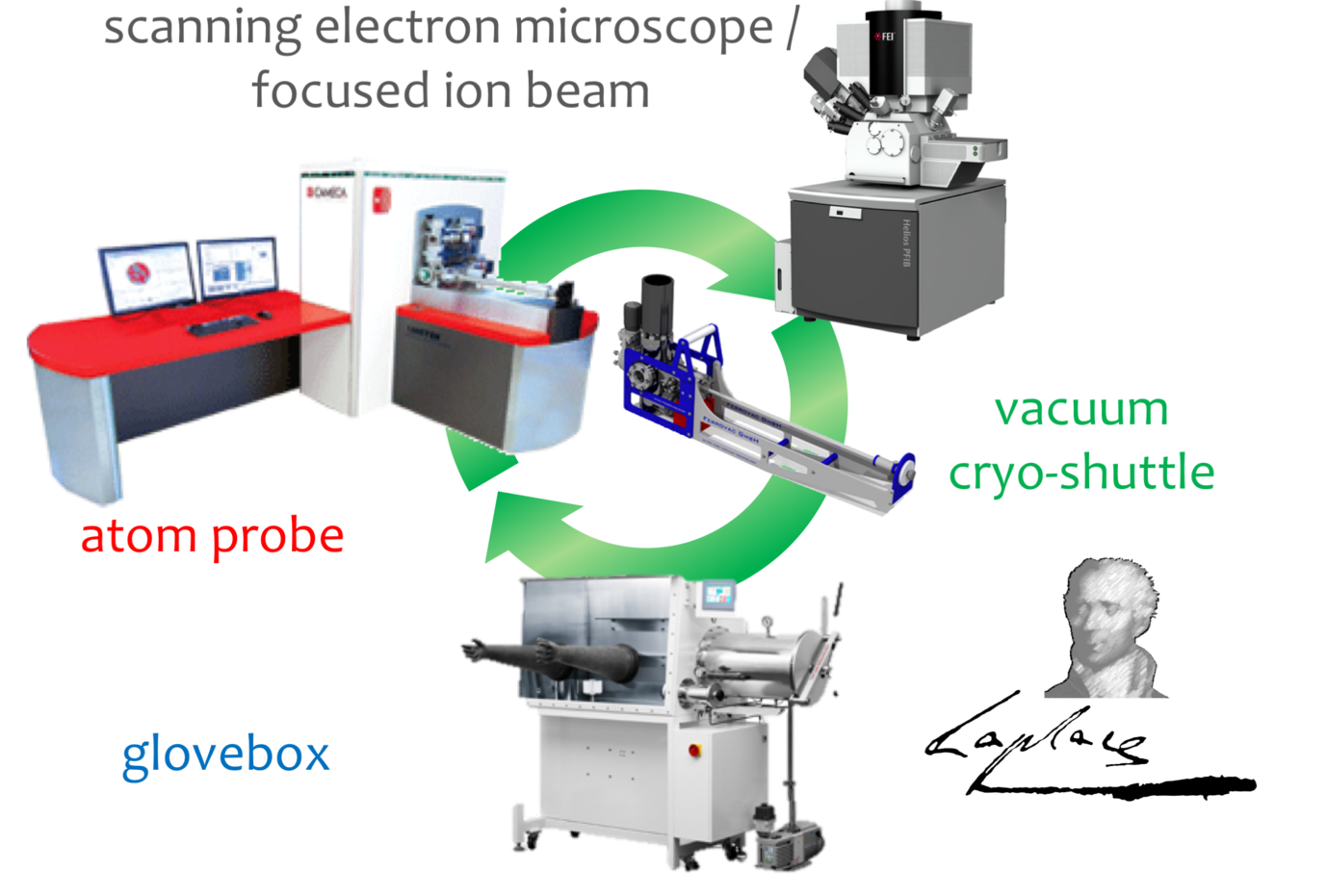 Instrument suite constituting the Laplace project