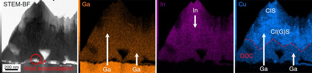 Mechanistic description of In/Ga interdiffusion. STEM-BF image of a cross section from a Na2Se treated CuInSe2 film grown on GaAs substrate and corresponding Ga, In and Cu elemental maps.