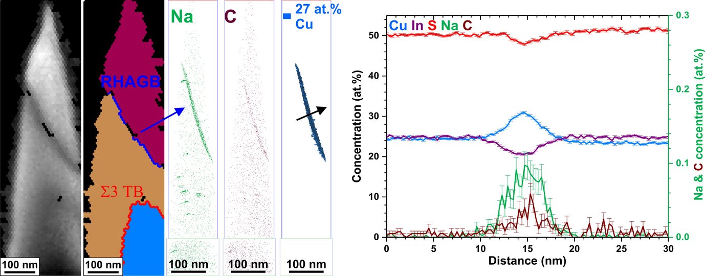 Image quality maps from a TKD measurement of an APT needle and  corresponding unique color map showing a RHAGB (blue) and ∑3 TB (red). Na &amp; C co-segregation as well as Cu enrichment (blue iso-concentration surface) at the RHAGB. Concentration profile across the RHAGB revealing an atomic redistribution.