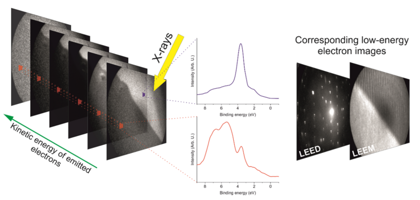 Figure 1 – Working principle of highly surface-sensitive spectromicroscopy (XPEEM setup at SMART beamline at BESSY). Sample surface is illuminated with coherent X-ray beam that leads to emission of photoelectrons. These can be used to produce contrast images at different kinetic energies. Every pixel in the image stack contains spectroscopic information which allows the extraction of photoemission spectra of individual features/regions of interest (ROI). The setup is equipped with a low-energy electron gun to collect corresponding LEEM/LEED images of ROIs. Figure 1 – Working principle of highly surface-sensitive spectromicroscopy (XPEEM setup at SMART beamline at BESSY). Sample surface is illuminated with coherent X-ray beam that leads to emission of photoelectrons. These can be used to produce contrast images at different kinetic energies. Every pixel in the image stack contains spectroscopic information which allows the extraction of photoemission spectra of individual features/regions of interest (ROI). The setup is equipped with a low-energy electron gun to collect corresponding LEEM/LEED images of ROIs.