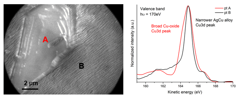 Figure 2 – AgCu alloy exposed to an oxidizing environment. (left) Surface phases are strongly localized and heterogeneously distributed across the catalysts surface. In-situ spatially resolved methods are required to identify e.g. distinct electronic structures of such features. (right) Valence band structures for the two areas marked in the left image. It reveals coexisting Cu2O islands and oxygen reconstructed alloy surface with a distinct narrower Cu d-band. Figure 2 – AgCu alloy exposed to an oxidizing environment. (left) Surface phases are strongly localized and heterogeneously distributed across the catalysts surface. In-situ spatially resolved methods are required to identify e.g. distinct electronic structures of such features. (right) Valence band structures for the two areas marked in the left image. It reveals coexisting Cu2O islands and oxygen reconstructed alloy surface with a distinct narrower Cu d-band.