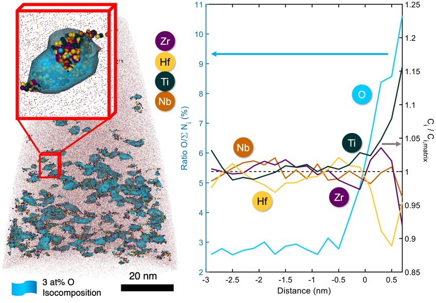 Atom probe tomography reveals a large distribution of ordered oxygen complexes in the model high-entropy alloy investigated. A close-up on a single complex is shown. The average composition from numerous precipitates is displayed, highlighting the correlation between increased Ti and, to a lesser extent Zr, and increased O composition. Atom probe tomography reveals a large distribution of ordered oxygen complexes in the model high-entropy alloy investigated. A close-up on a single complex is shown. The average composition from numerous precipitates is displayed, highlighting the correlation between increased Ti and, to a lesser extent Zr, and increased O composition.