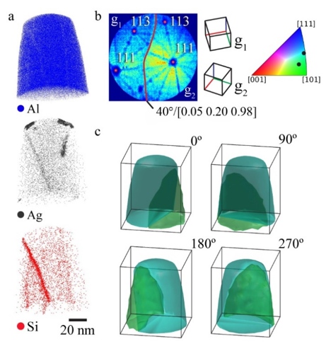 Fig. 1: (a) Atom probe reconstruction of nanocrystalline Al alloy showing Al, Ag and Si atom maps. (b) Detector hit map of specimen showing crystallographic indexing. (c) 3D orientation maps of atom probe reconstruction.