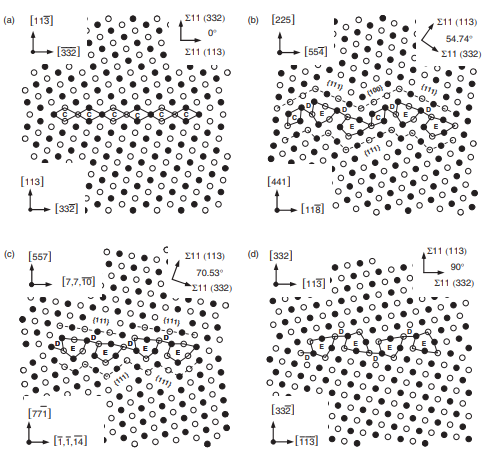 Figure 1: Four ∑11 GB structures in Al for various inclination angles. The structures are viewed along the [110] tilt axis. 