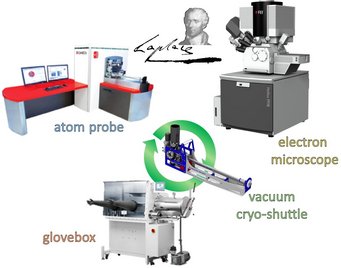 Fig. 1: the existing Laplace infrastructure at MPIE: a glovebox, a FEI dual beam scanning electron microscope – Xe-plasma focused ion beam and two Cameca local electrode atom probes connected through a cryo-ultra-high vacuum transport shuttle. Fig. 1: the existing Laplace infrastructure at MPIE: a glovebox, a FEI dual beam scanning electron microscope – Xe-plasma focused ion beam and two Cameca local electrode atom probes connected through a cryo-ultra-high vacuum transport shuttle.