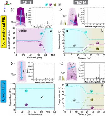 Fig. 2: H distribution map obtained from APT, mass spectrum and composition profile of (a) commercially-pure titanium and (b) a Ti-6Al-2Sn-4Zr-6Mo alloy from specimens prepared by conventional FIB at room temperature; (c)-(d) specimens from similar materials prepared by cryo-plasma focused-ion beam (at approx. -140°C). Fig. 2: H distribution map obtained from APT, mass spectrum and composition profile of (a) commercially-pure titanium and (b) a Ti-6Al-2Sn-4Zr-6Mo alloy from specimens prepared by conventional FIB at room temperature; (c)-(d) specimens from similar materials prepared by cryo-plasma focused-ion beam (at approx. -140°C).