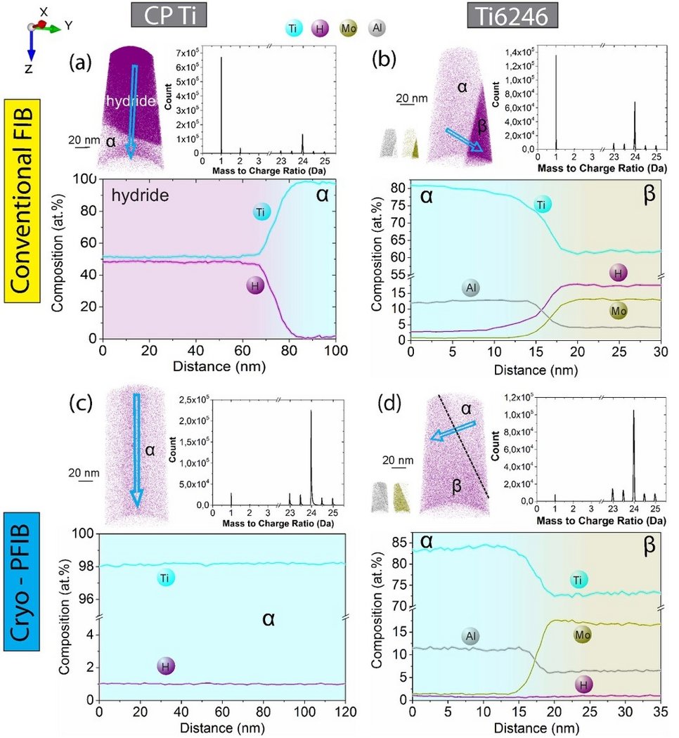 Fig. 2: H distribution map obtained from APT, mass spectrum and composition profile of (a) commercially-pure titanium and (b) a Ti-6Al-2Sn-4Zr-6Mo alloy from specimens prepared by conventional FIB at room temperature; (c)-(d) specimens from similar materials prepared by cryo-plasma focused-ion beam (at approx. -140°C).