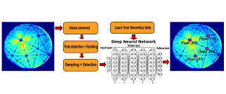 Machine-learning based data extraction from APT