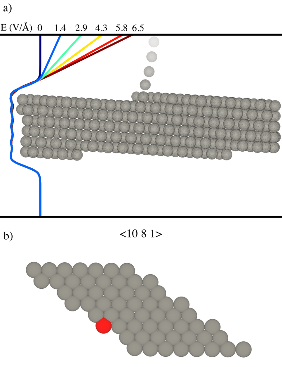 


a) A 5-6 atomic layer [10 8 1] tungsten slab to which varying electric fields are applied during the sequential removal of a surface atom to simulate its evapora- tion. b) Top-down view of the uppermost layer of the [10 8 1] slab. The evaporating atom is shown in red. 


