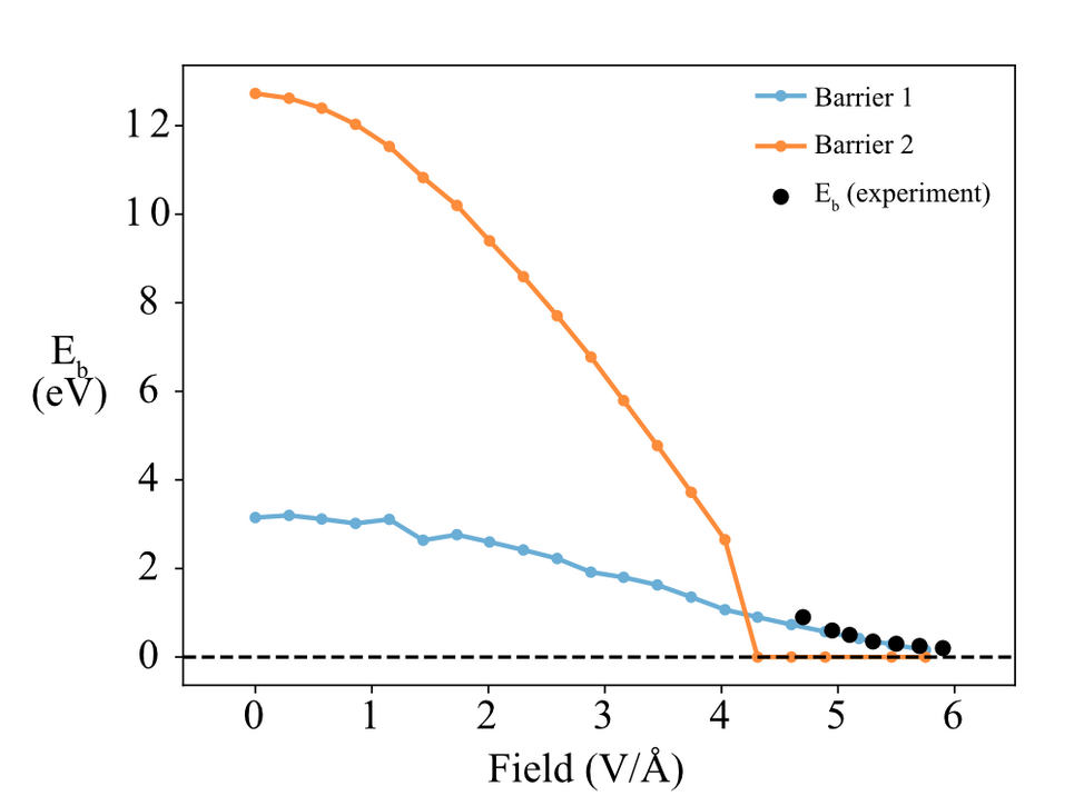 


Energetic barriers as a function of applied electric field for the W [10 8 1] kink atom. Barrier 1 (blue) is the barrier to the initial rollover motion and Barrier 2 (orange) is the barrier to evaporation from the adatom site. Experimental data previously reported for tungsten is shown in black. 


