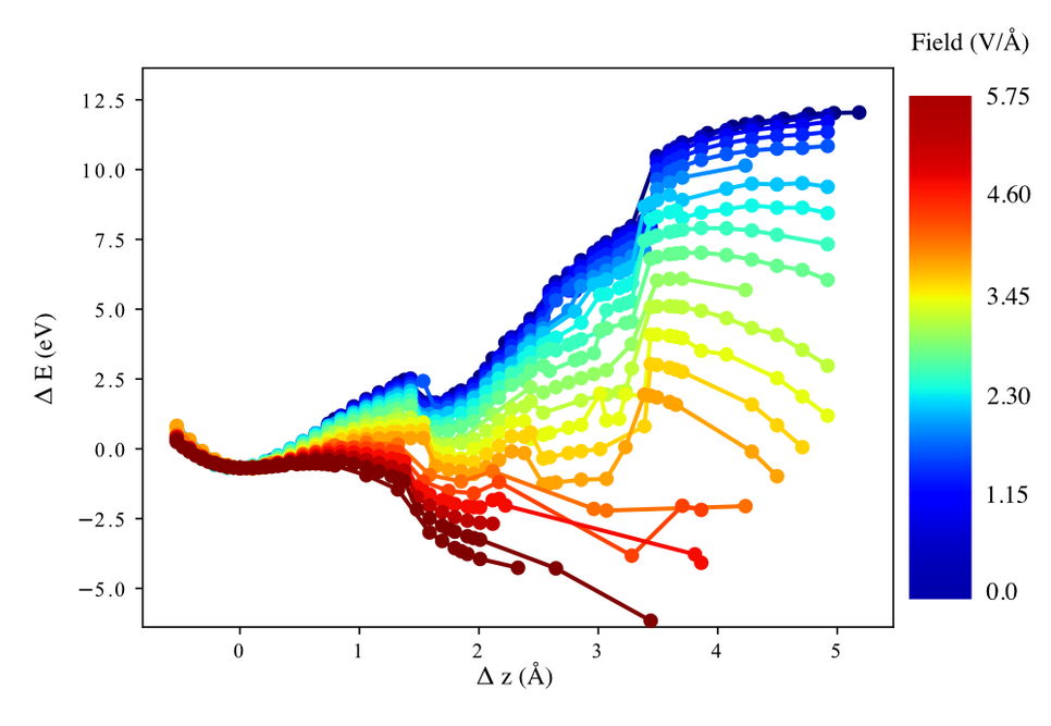 


Energy as a function of z-coordinate height above its original position for a kink corner atom on a [10 8 1] tungsten surface. 


