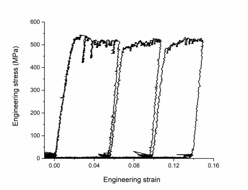 Figure 1: Typical engineering stress – engineering strain curve for nanotwinned Ag with a twin spacing of ~ 20 nm Figure 1: Typical engineering stress – engineering strain curve for nanotwinned Ag with a twin spacing of ~ 20 nm