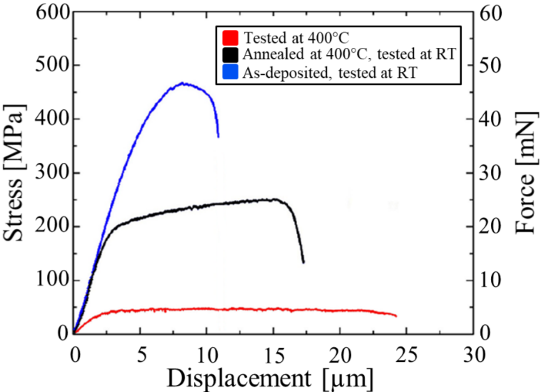 Fig. 2 Stress-displacement curves measured with the novel setup, showing the variation of strength in Cu thin films at different temperatures (Figure submitted to “The review of scientific instruments”) Fig. 2 Stress-displacement curves measured with the novel setup, showing the variation of strength in Cu thin films at different temperatures (Figure submitted to “The review of scientific instruments”)