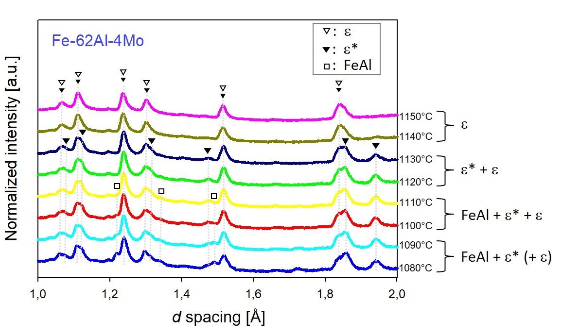 Fig. 1: High-temperature neutron diffraction pattern of a ternary alloy Fe34Al62Mo4 showing a transformation from ε* phase (rhombohedral γ2 brass) to ε phase (cubic γ1 brass) with increasing temperatures. The coexistence of both phases in the temperature range 1080 to 1130°C indicates a first-order transformation.